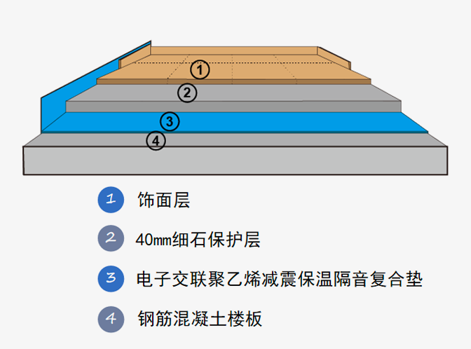 樓層隔音、降噪的解決方案